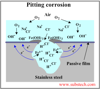 Pitting corrosion.png