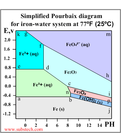 Pourbaix diagram.png