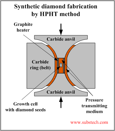 Synthetic diamond fabrication.png