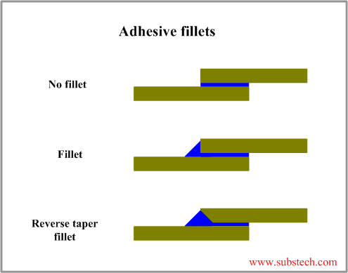 adhesive_fillets.png| adhesive_fillets.png|