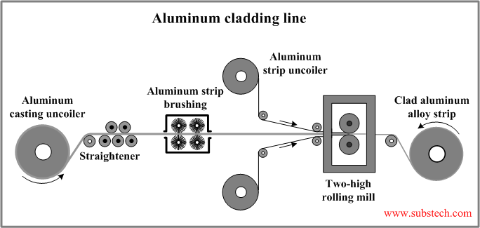 Aluminum cladding Line.png Aluminum cladding Line.png