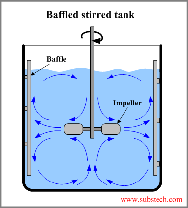 Baffled stirred tank.png   Baffled stirred tank.png