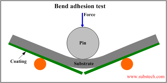Bend adhesion test.png Bend adhesion test.png