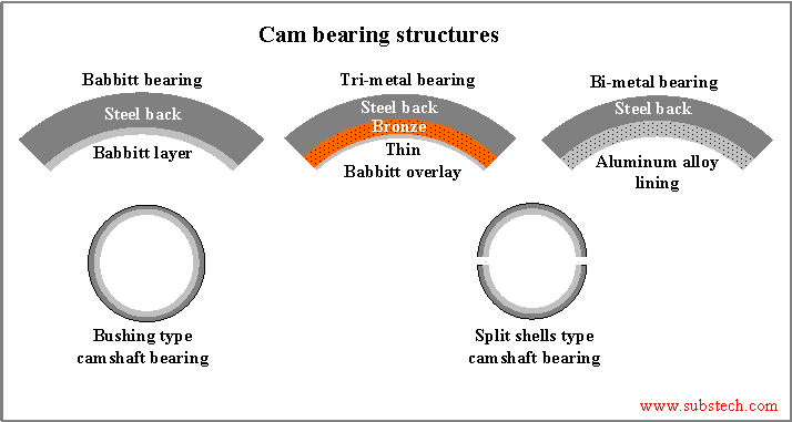 Cam bearing structures.png Cam bearing structures.png