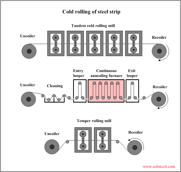 Cold rolling of steel strip.png Cold rolling of steel strip.png