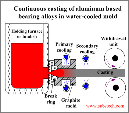 Continuous casting of aluminum based bearing alloys in water-cooled mold.png Continuous casting of aluminum based bearing alloys in water-cooled mold.png