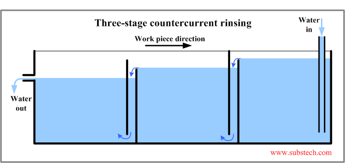 Countercurrent rinsing.png Countercurrent rinsing.png