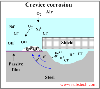 Crevice corrosion.png Crevice corrosion.png