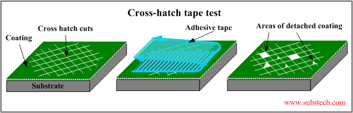 Cross-hatch tape test.png Cross-hatch tape test.png