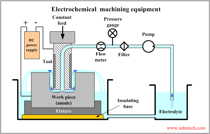 Electrochemical machining equipment.png Electrochemical machining equipment.png