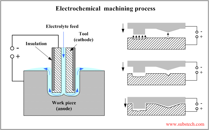 Electrochemical machining process.png Electrochemical machining process.png