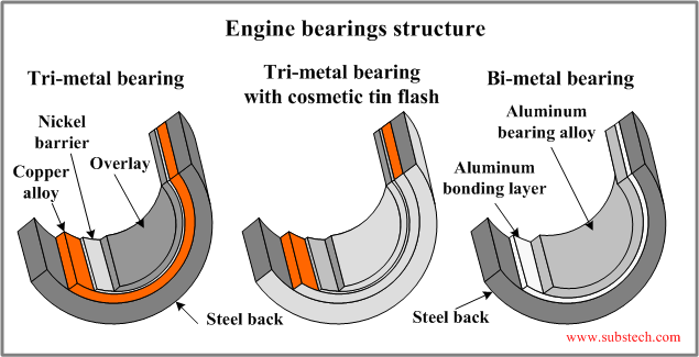 Engine bearings structure.png Engine bearings structure.png
