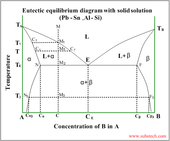 Eutectic with solid solution.png Eutectic with solid solution.png