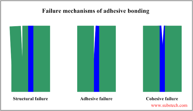 Failure mechanisms of adhesive bonding.png Failure mechanisms of adhesive bonding.png