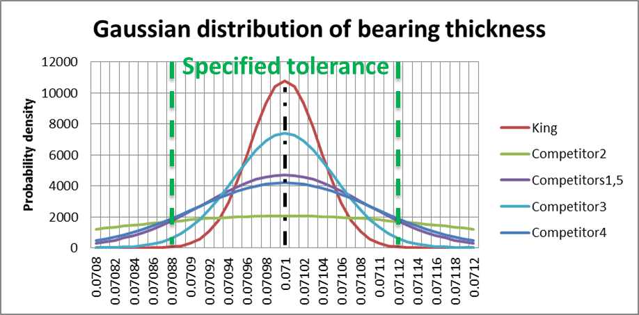 Gaussian distribution Gaussian distribution