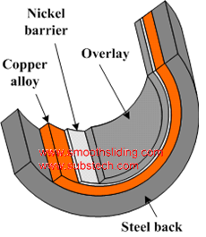 Structure of Trimetallic Heavy Duty Engine Bearing with Bronze Lining Structure of Trimetallic Heavy Duty Engine Bearing with Bronze Lining