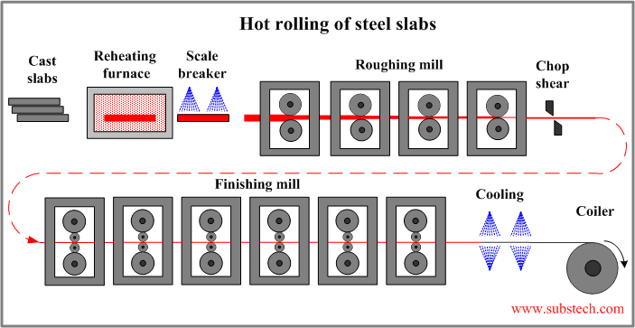 Hot rolling of steel slabs.png Hot rolling of steel slabs.png