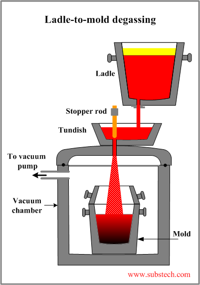 Ladle-to-mold degassing.png Ladle-to-mold degassing.png