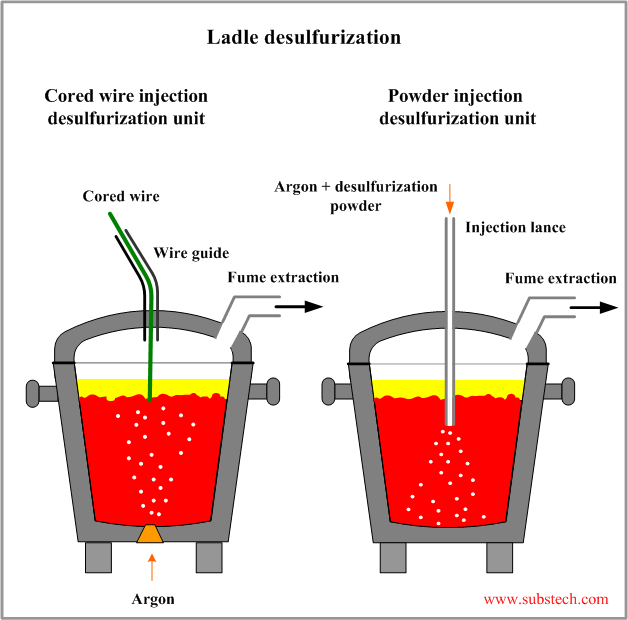 Ladle desulfurization.png Ladle desulfurization.png