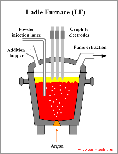 Ladle furnace.png Ladle furnace.png