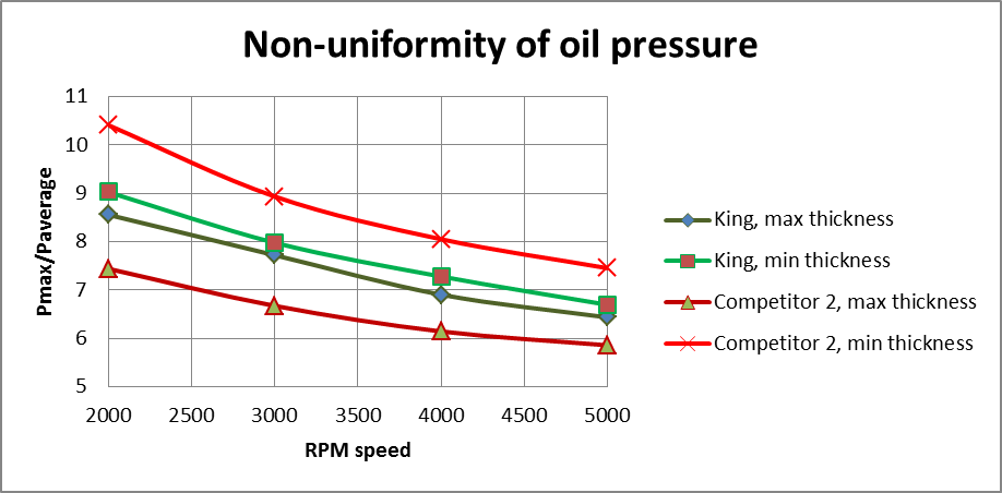 Non-uniformity of oil pressure Non-uniformity of oil pressure