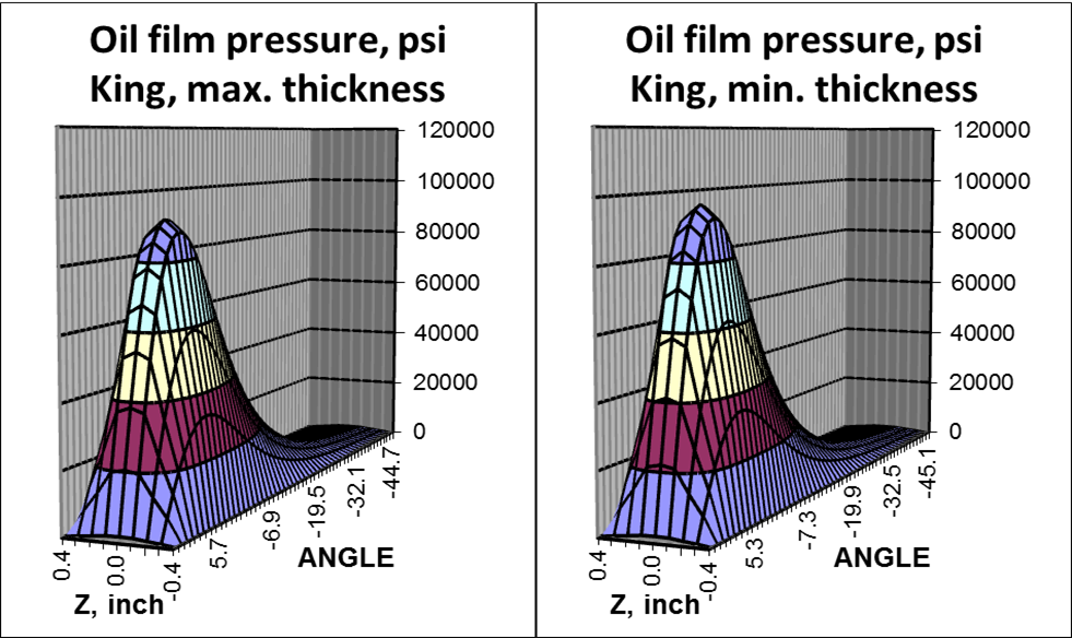 Oil film pressure distribution Oil film pressure distribution