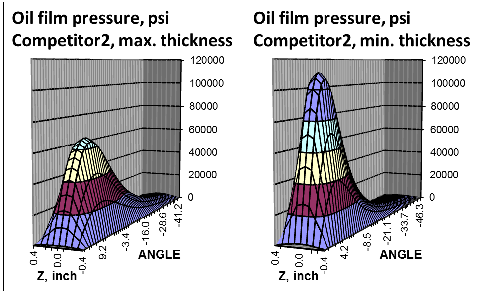 Oil film pressure distribution 2 Oil film pressure distribution 2