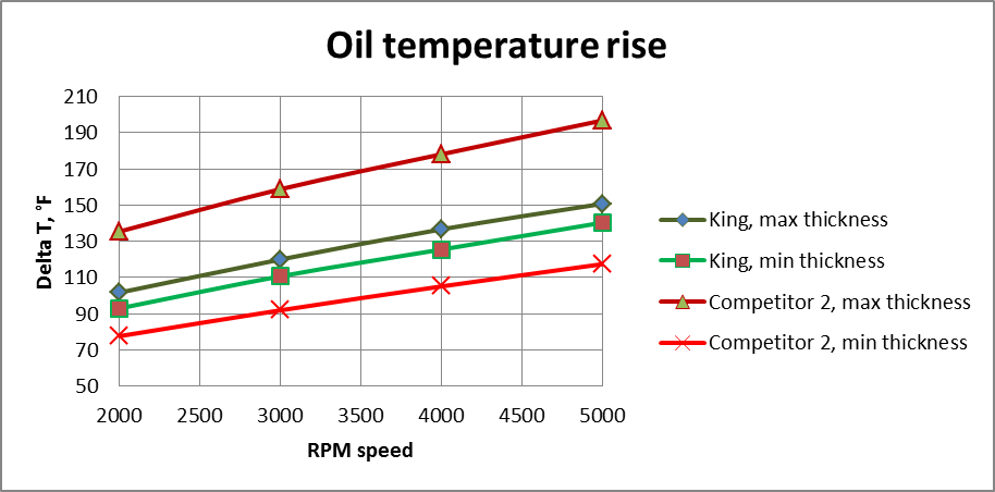 Oil temperature rise Oil temperature rise