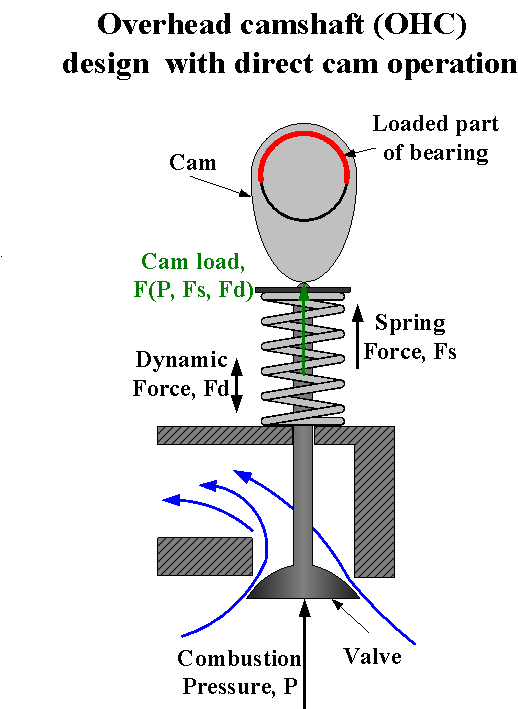 Overhead camshaft (OHC) design with direct cam operation.png Overhead camshaft (OHC) design with direct cam operation.png