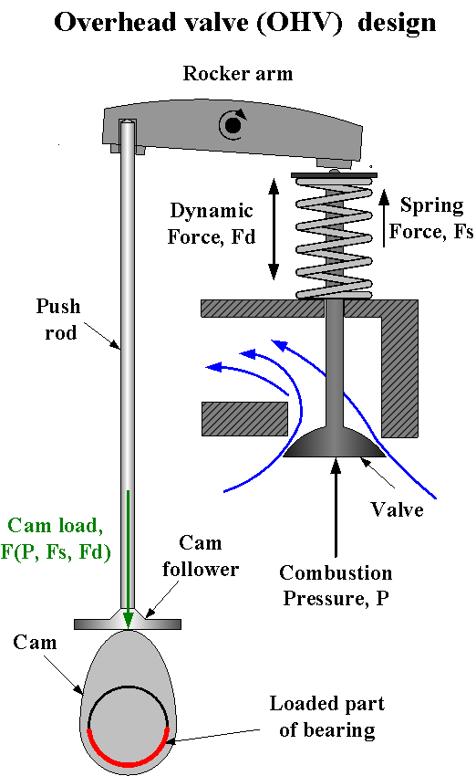 Overhead valve (OVH) design1.png Overhead valve (OVH) design1.png