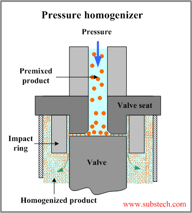 Pressure homogenizer.png Pressure homogenizer.png
