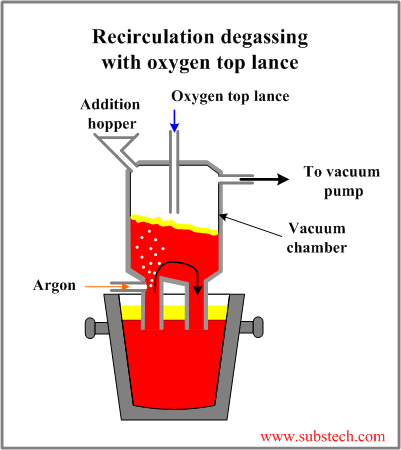 Recirculation degassing with oxygen top lance.png Recirculation degassing with oxygen top lance.png