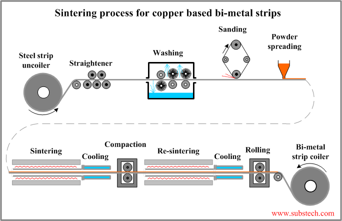 Sintering process for copper based bi-metal strips.png Sintering process for copper based bi-metal strips.png