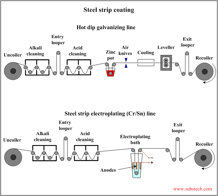 Steel strip coating.png Steel strip coating.png