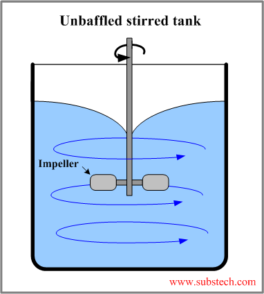 Unbaffled stirred tank.png   Unbaffled stirred tank.png