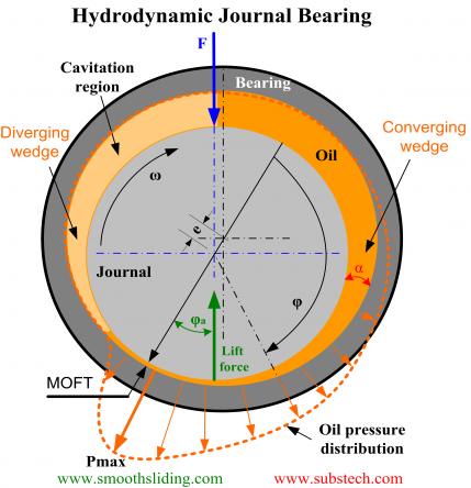 Journal Bearing Journal Bearing